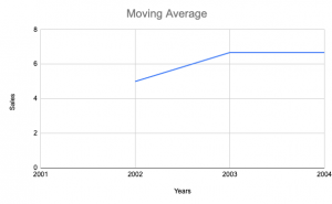 Moving Average Method for Time-series forecasting - Analytics Yogi
