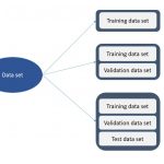 Training, validation and test data set
