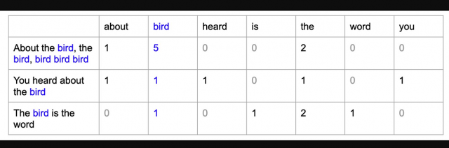 python-text-classification-using-bag-of-words-model-data-analytics