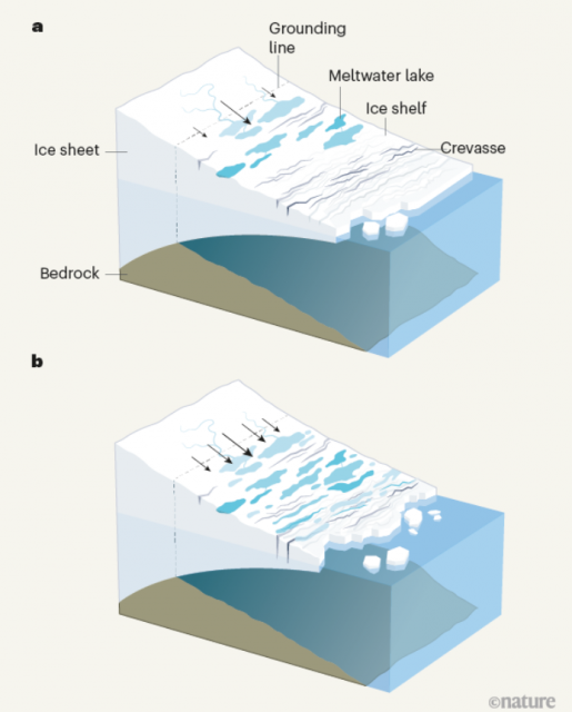 Machine Learning for predicting Ice Shelves Vulnerability Analytics Yogi