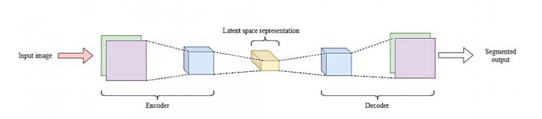 CNN Basic Architecture for Classification & Segmentation - Data Analytics