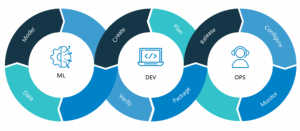 MLOps vs ModelOps vs DataOps