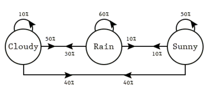 Hidden Markov Models Concepts Examples Analytics Yogi 3039