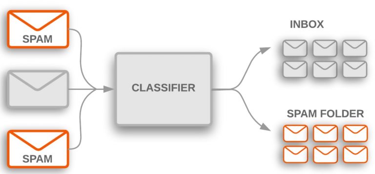 Classification Problems in Machine Learning: Examples