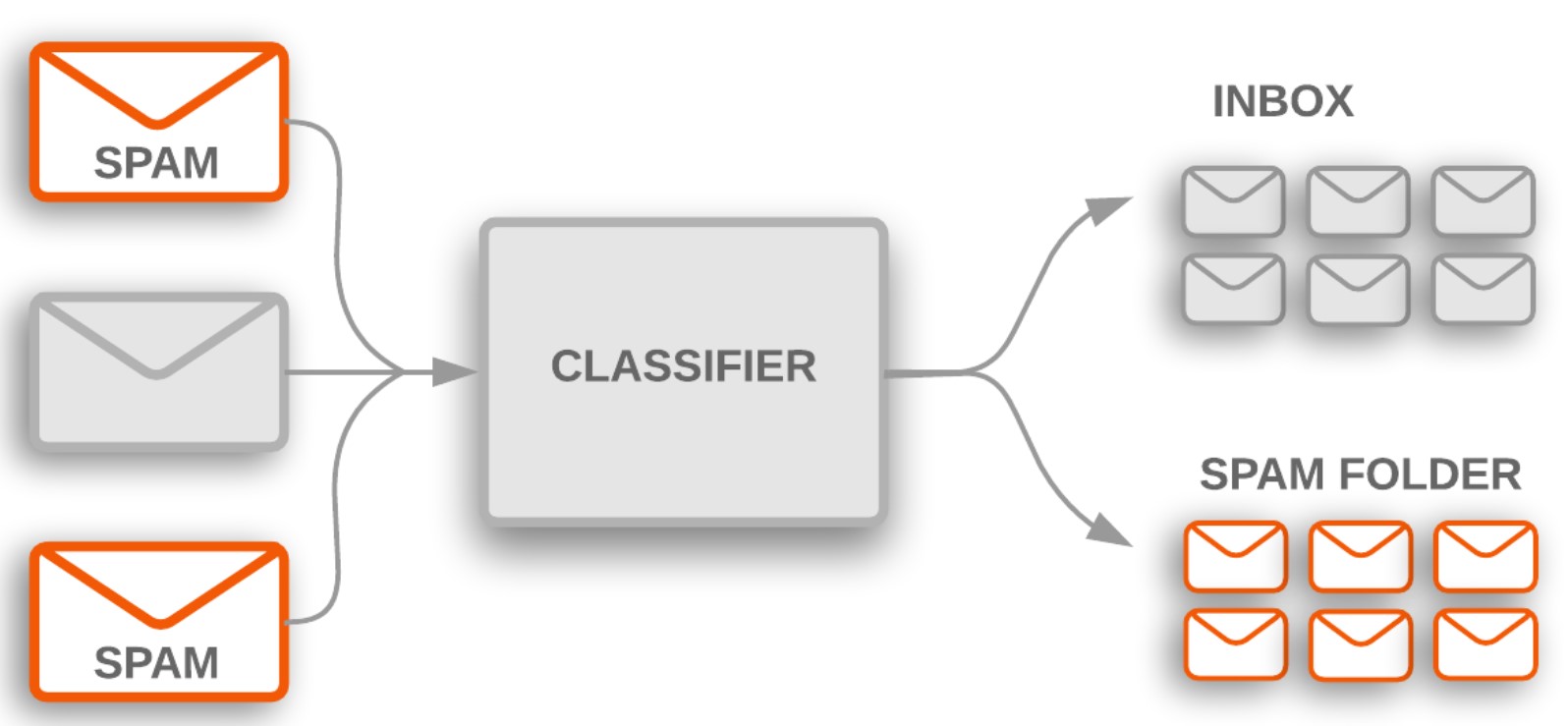 Simple Machine Learning Classification Example