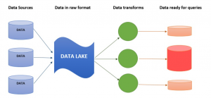 data lake architectural components