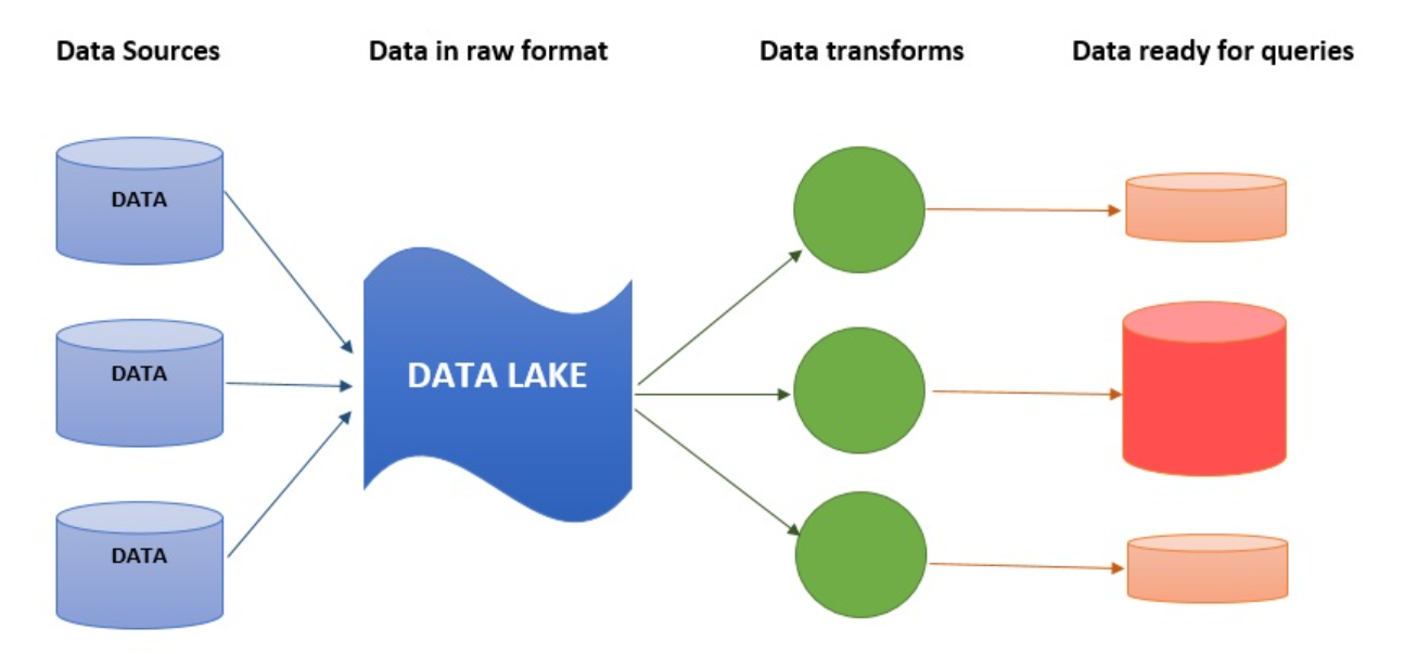Озера данных пример. Data Lake архитектура. Data Lake DWH. Структура data Lake. Data Lake картинка.