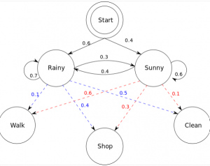 hidden markov model