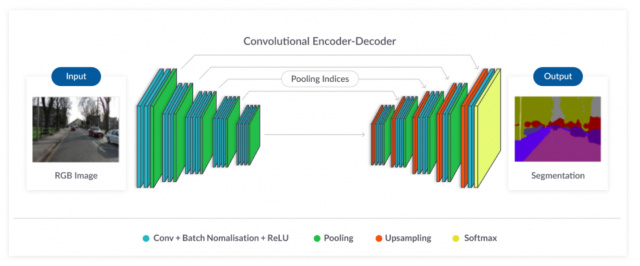 CNN architecture for image segmentation