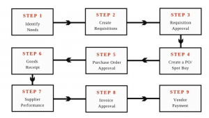 procure to pay machine learning use cases