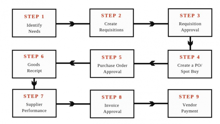 procure-to-pay-processes-machine-learning-analytics-yogi