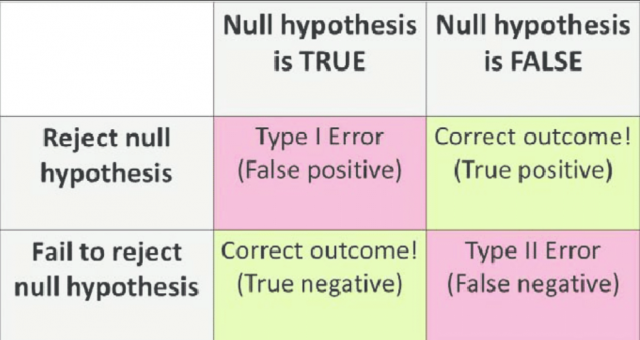 Type I Error Type II Error