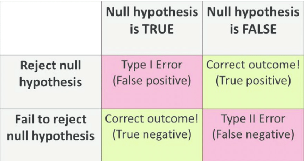 what is hypothesis error