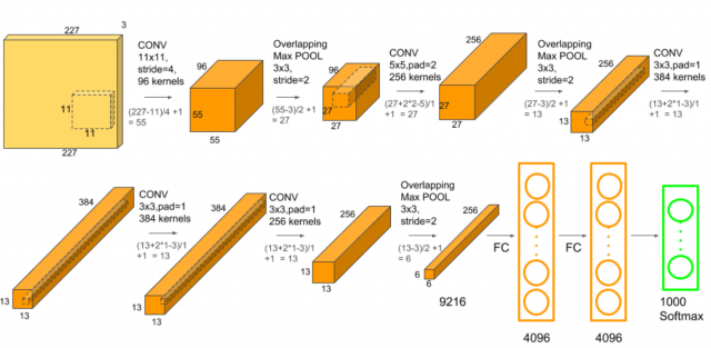 AlexNet CNN Architecture