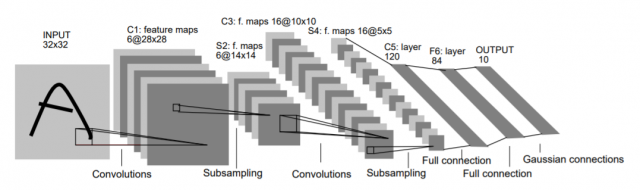 LeNet CNN Architecture