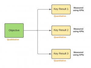 Objectives and Key Results - OKRs