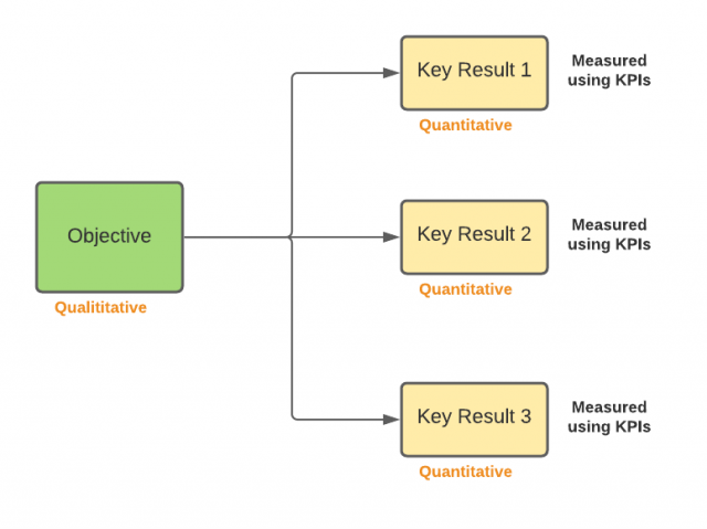 OKRs Vs KPIs: Differences And Examples - Data Analytics