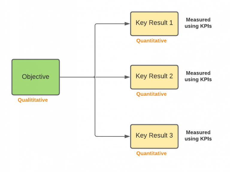Okrs Vs Kpis Differences And Examples Data Analytics Okrs Vs Kpis Differences And Examples Data Analytics