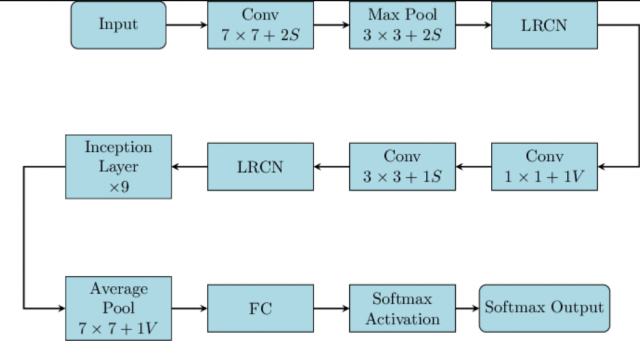 Simplified block diagram GoogLeNet CNN Architecture