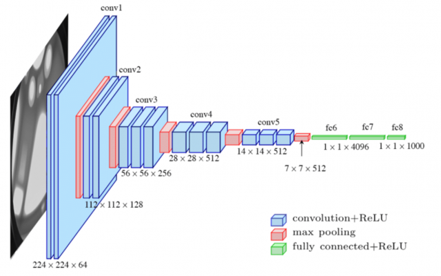 VGG16 CNN Architecture