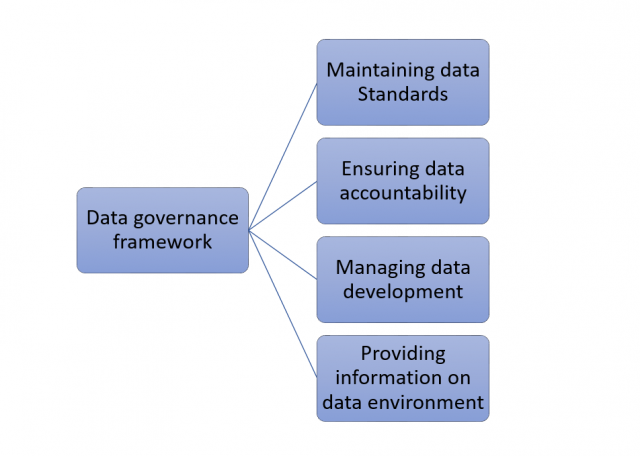 data governance framework template