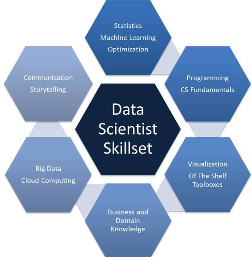 data-scientist-skill-set