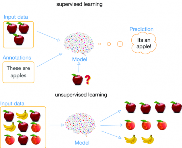 supervised vs unsupervised machine learning