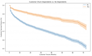 survival analysis customer churn