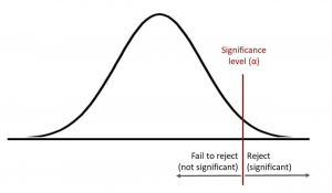 level of significance and hypothesis testing