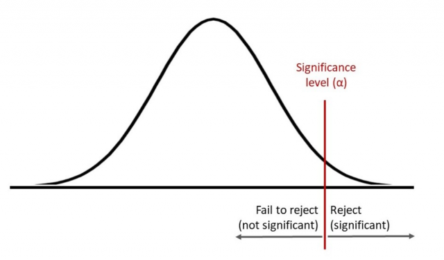 hypothesis test vs significance