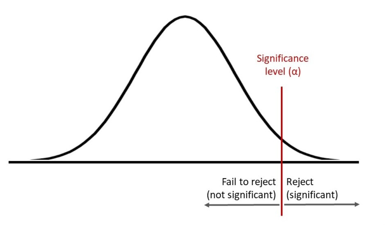 null hypothesis 05 significance level