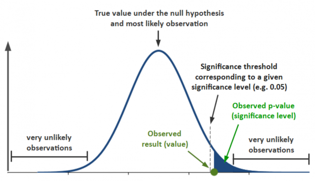 level of significance and p-value