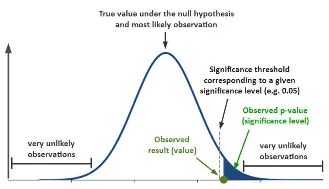 use a 0.05 level of significance hypothesis test