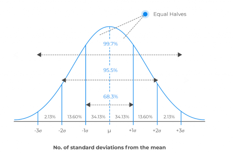 Normal Distributions Questions and Answers for Interviews Analytics Yogi