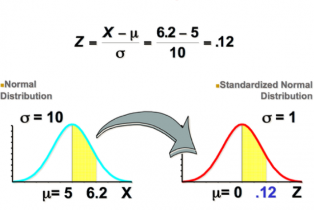 normal distribution to Z-score calculation