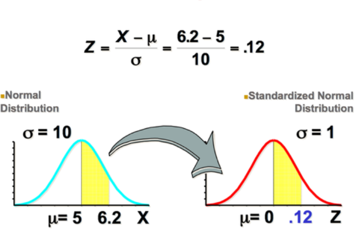 Normal Distributions Questions And Answers For Interviews Data Analytics