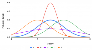 normal distribution with different means and standard deviations