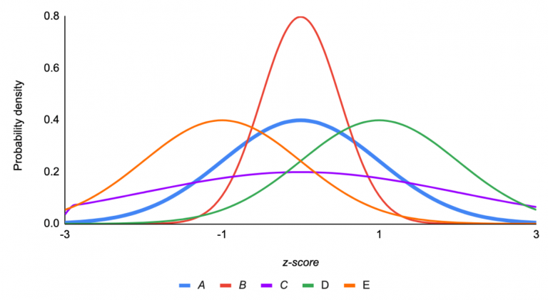 Normal Distributions Questions And Answers For Interviews Data Analytics