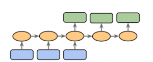 sequence-to-sequence model