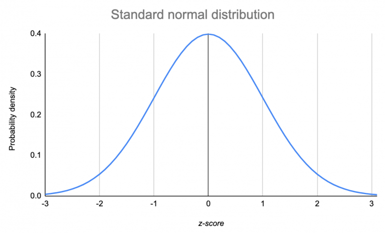 normal-distributions-questions-and-answers-for-interviews-data-analytics