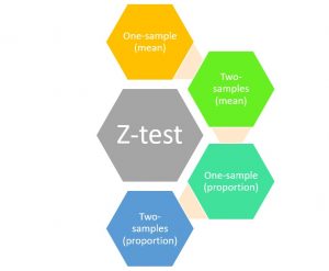 Different types of Z-test - One sample and two samples