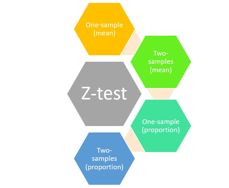 research papers on z test