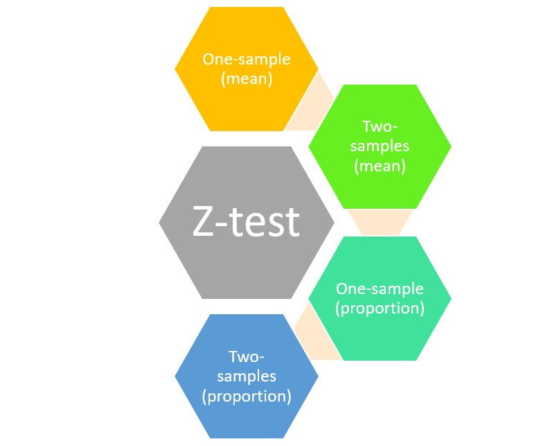 Z tests For Hypothesis Testing Formula Examples Analytics Yogi