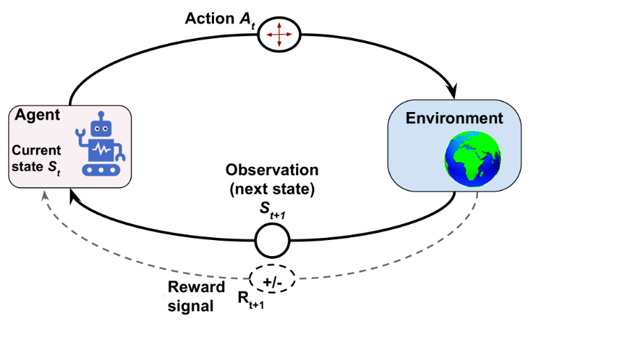 agent environment interface of reinforcement learning