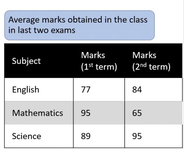 avg marks obtained in the last two exams - these are actionable insights