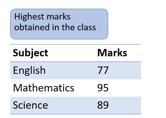 highest marks obtained in the class - are these actionable insights?
