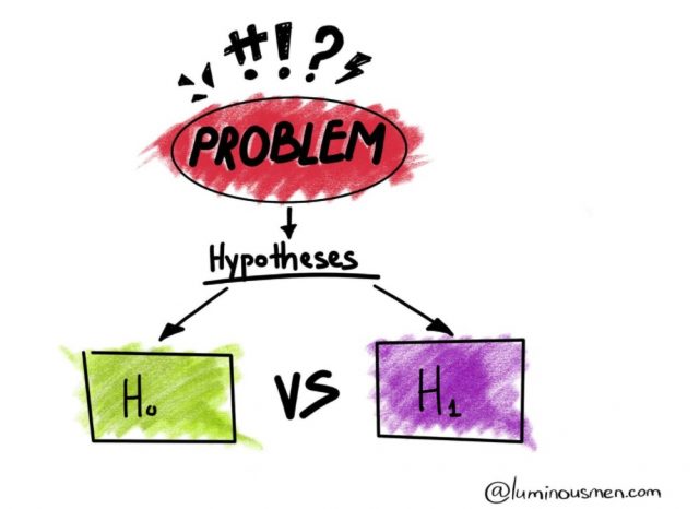 develop null and alternative hypothesis