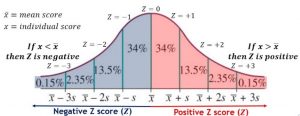 z-scores formula concepts and examples