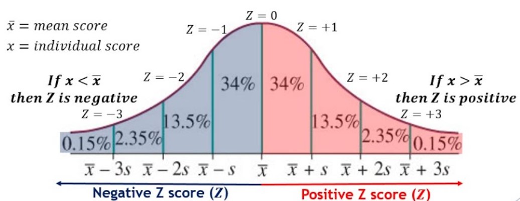 Z score Or Z statistics Concepts Formula Examples Analytics Yogi