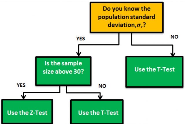 how do you know when to use z test and t test